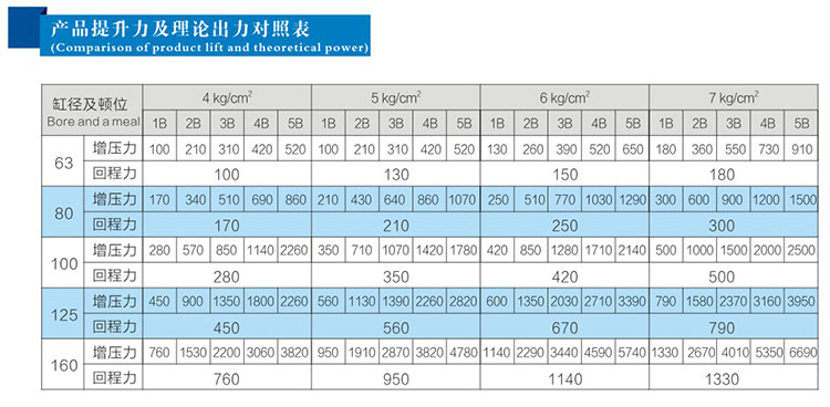 2倍行程可调多倍力气缸产品提升力及理论出力对照表