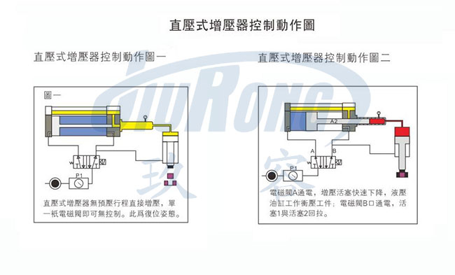 玖容直压式气液增压器控制图