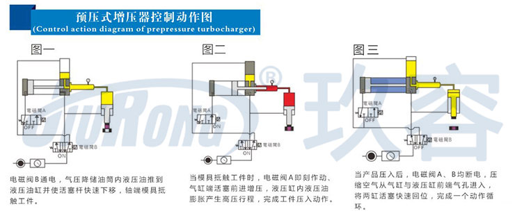 预压式气液增压器控制动作图