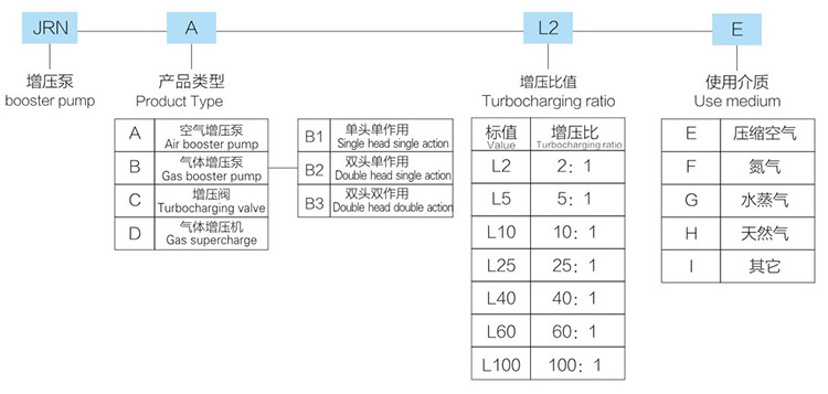 小2倍气体增压阀型号详解