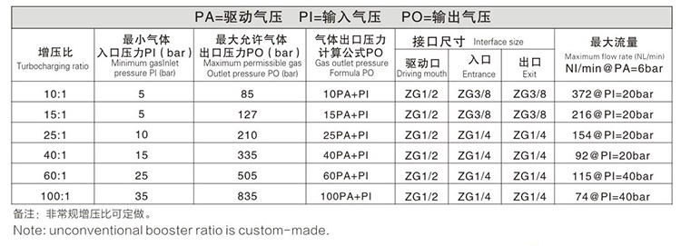 双头单作用气体增压泵输出压力及流量对照表