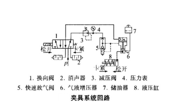 气液增压缸应用于机床夹具