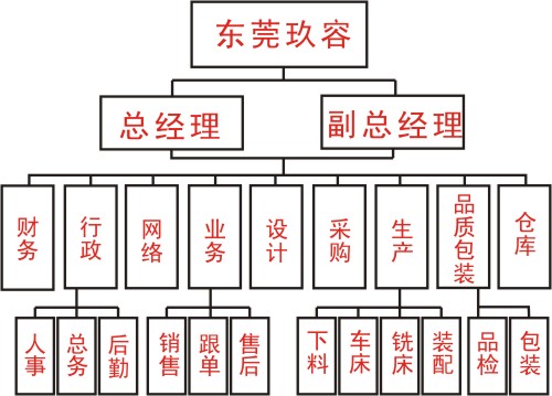 玖容公司部门结构